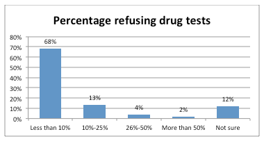 Percentage refusing drug tests
